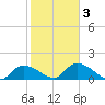 Duck Key Point tide chart for Wednesday, February 3, 2021