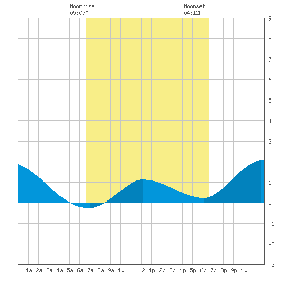 Duck Key Point tide chart for Wednesday, March 10, 2021