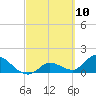 Duck Key Point tide chart for Wednesday, March 10, 2021