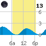 Duck Key Point tide chart for Saturday, March 13, 2021
