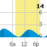 Duck Key Point tide chart for Sunday, March 14, 2021