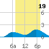 Duck Key Point tide chart for Friday, March 19, 2021