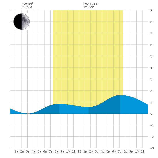 Duck Key Point tide chart for Sunday, March 21, 2021