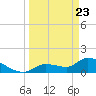Duck Key Point tide chart for Tuesday, March 23, 2021