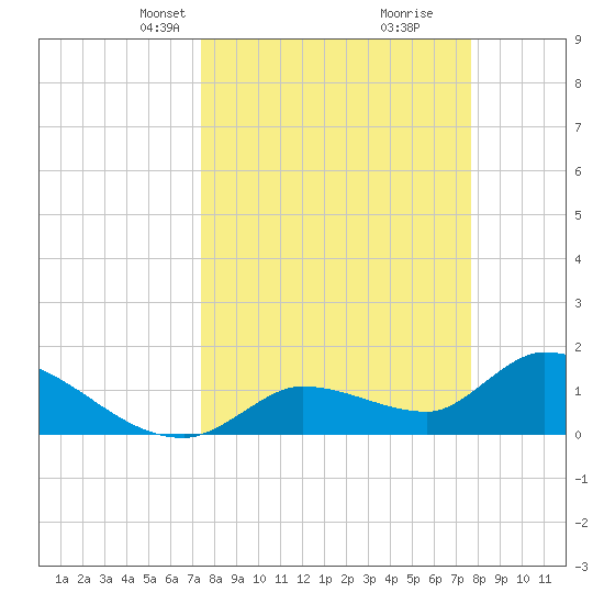 Duck Key Point tide chart for Wednesday, March 24, 2021