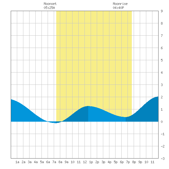 Duck Key Point tide chart for Thursday, March 25, 2021