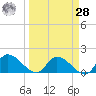 Duck Key Point tide chart for Sunday, March 28, 2021