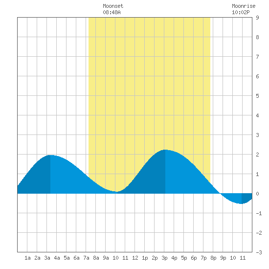 Duck Key Point tide chart for Tuesday, March 30, 2021