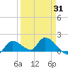 Duck Key Point tide chart for Wednesday, March 31, 2021