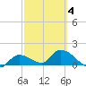 Duck Key Point tide chart for Thursday, March 4, 2021