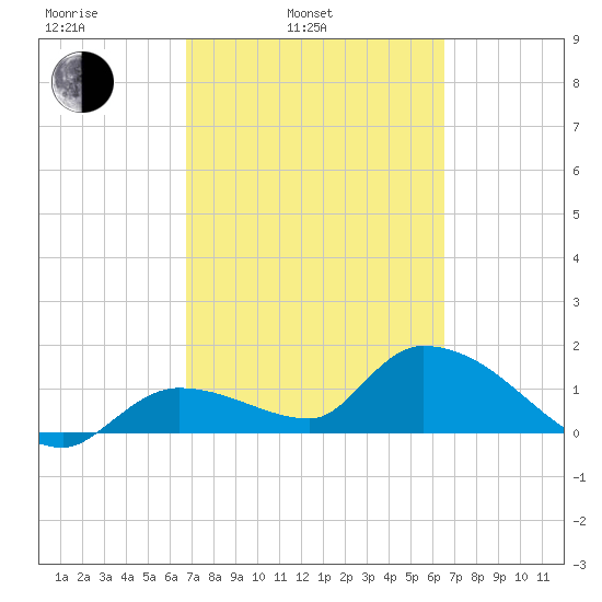 Duck Key Point tide chart for Friday, March 5, 2021
