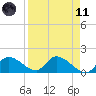Duck Key Point tide chart for Sunday, April 11, 2021