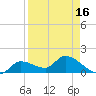 Duck Key Point tide chart for Friday, April 16, 2021