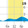 Duck Key Point tide chart for Monday, April 19, 2021