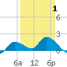 Duck Key Point tide chart for Thursday, April 1, 2021