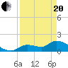 Duck Key Point tide chart for Tuesday, April 20, 2021