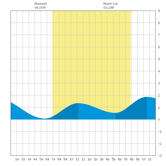 Duck Key Point tide chart for Thursday, April 22, 2021