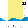 Duck Key Point tide chart for Thursday, April 22, 2021
