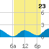 Duck Key Point tide chart for Friday, April 23, 2021