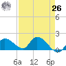 Duck Key Point tide chart for Monday, April 26, 2021