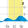 Duck Key Point tide chart for Friday, April 2, 2021