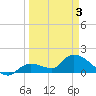 Duck Key Point tide chart for Saturday, April 3, 2021