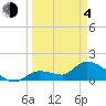 Duck Key Point tide chart for Sunday, April 4, 2021