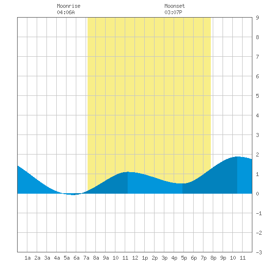 Duck Key Point tide chart for Tuesday, April 6, 2021