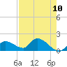 Duck Key Point tide chart for Monday, May 10, 2021