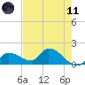 Duck Key Point tide chart for Tuesday, May 11, 2021