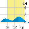 Duck Key Point tide chart for Friday, May 14, 2021