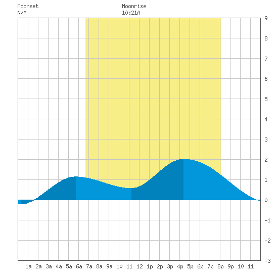 Duck Key Point tide chart for Sunday, May 16, 2021