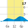 Duck Key Point tide chart for Monday, May 17, 2021