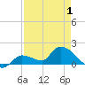 Duck Key Point tide chart for Saturday, May 1, 2021