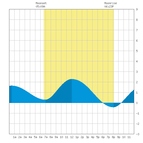 Duck Key Point tide chart for Monday, May 24, 2021