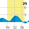 Duck Key Point tide chart for Tuesday, May 25, 2021