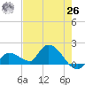 Duck Key Point tide chart for Wednesday, May 26, 2021