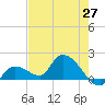 Duck Key Point tide chart for Thursday, May 27, 2021