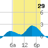 Duck Key Point tide chart for Saturday, May 29, 2021