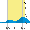 Duck Key Point tide chart for Sunday, May 2, 2021
