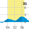 Duck Key Point tide chart for Monday, May 31, 2021
