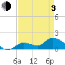 Duck Key Point tide chart for Monday, May 3, 2021