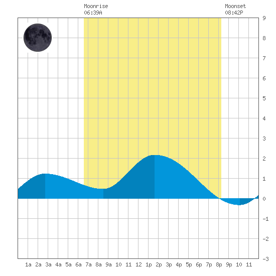 Duck Key Point tide chart for Thursday, June 10, 2021