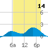 Duck Key Point tide chart for Monday, June 14, 2021