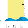 Duck Key Point tide chart for Tuesday, June 1, 2021