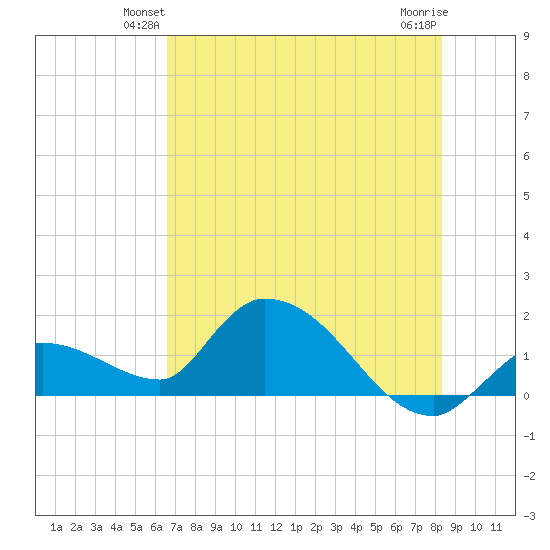 Duck Key Point tide chart for Tuesday, June 22, 2021