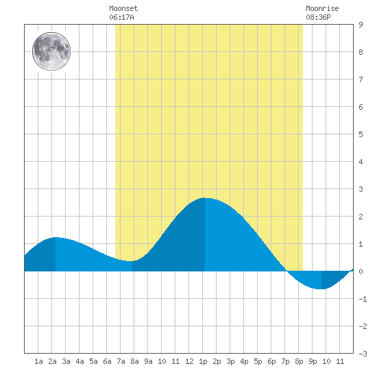 Duck Key Point tide chart for Thursday, June 24, 2021