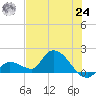 Duck Key Point tide chart for Thursday, June 24, 2021