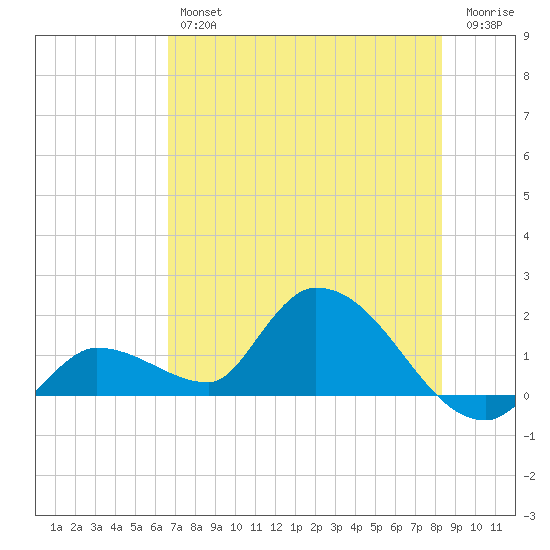 Duck Key Point tide chart for Friday, June 25, 2021