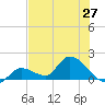 Duck Key Point tide chart for Sunday, June 27, 2021